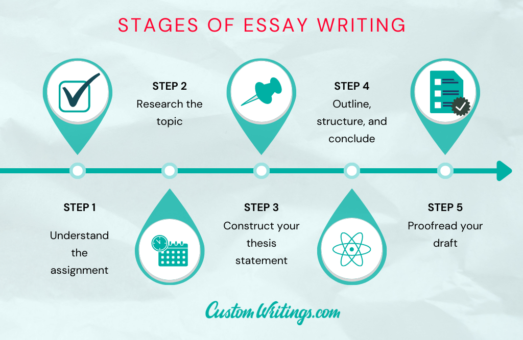 what are the five stages of essay writing
