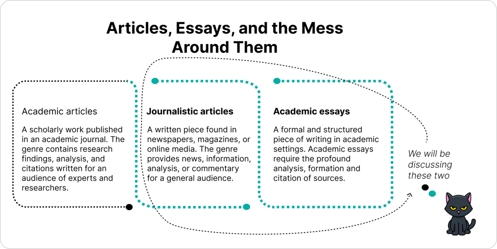 definition of essay and article