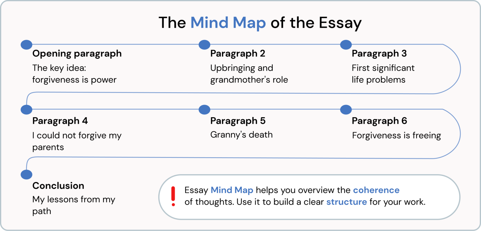 learning journey essay example