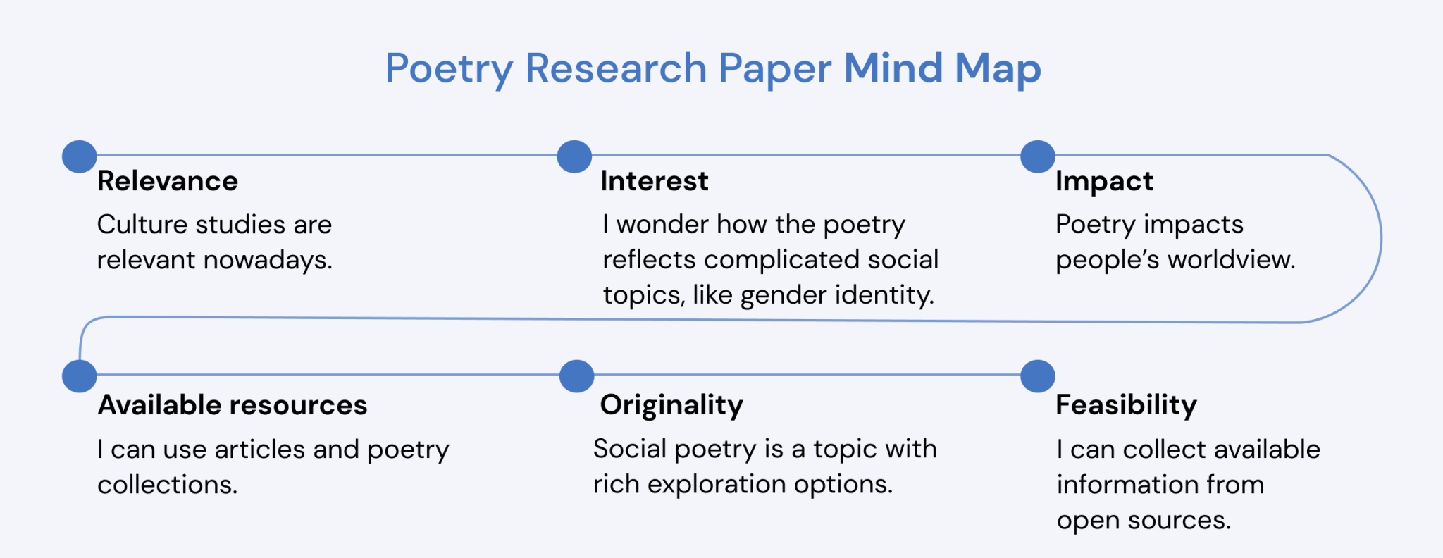 writing a poetry research paper