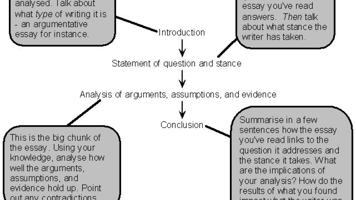 What is an Analysis?