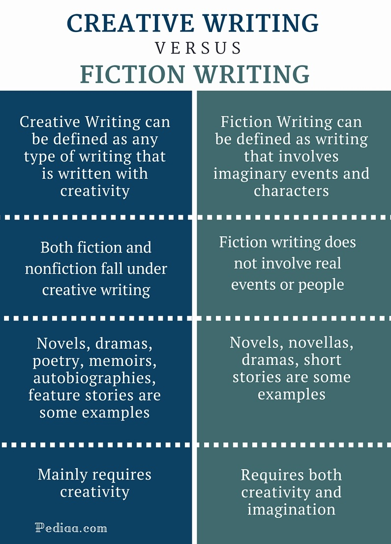 How to Write Creative Writing  HowToWrite by
