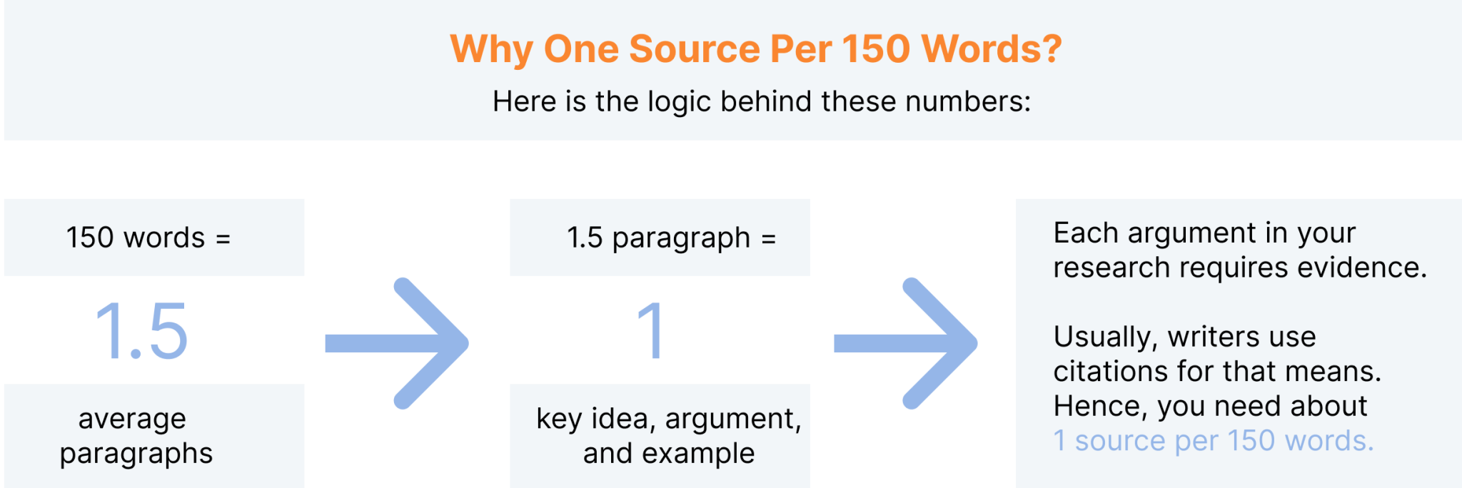 how many sources for research paper