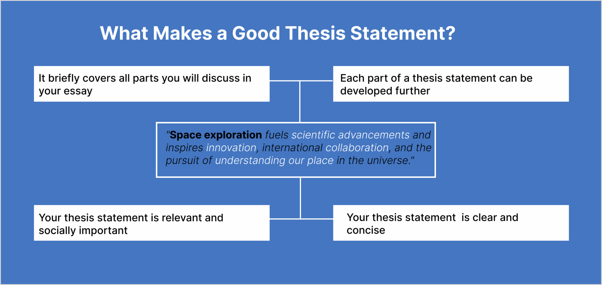 How to Write a Good Thesis Statement? Good Examples of Thesis Statements