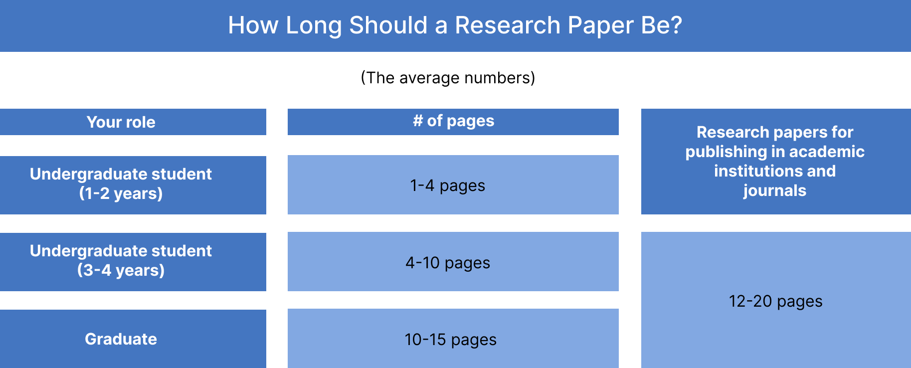 short research paper length